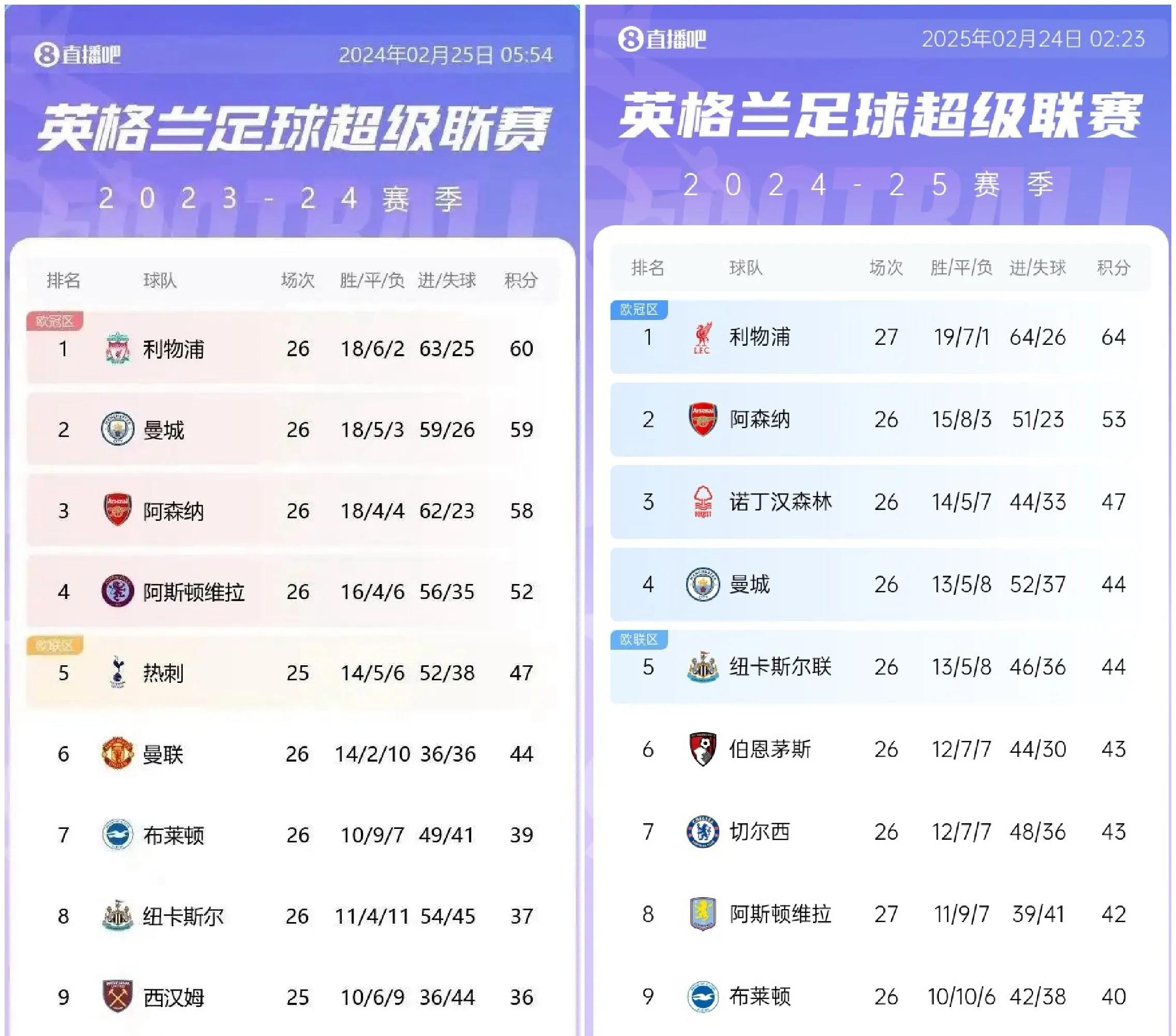 利物浦大胜领跑英超积分榜，稳定榜首位置的简单介绍