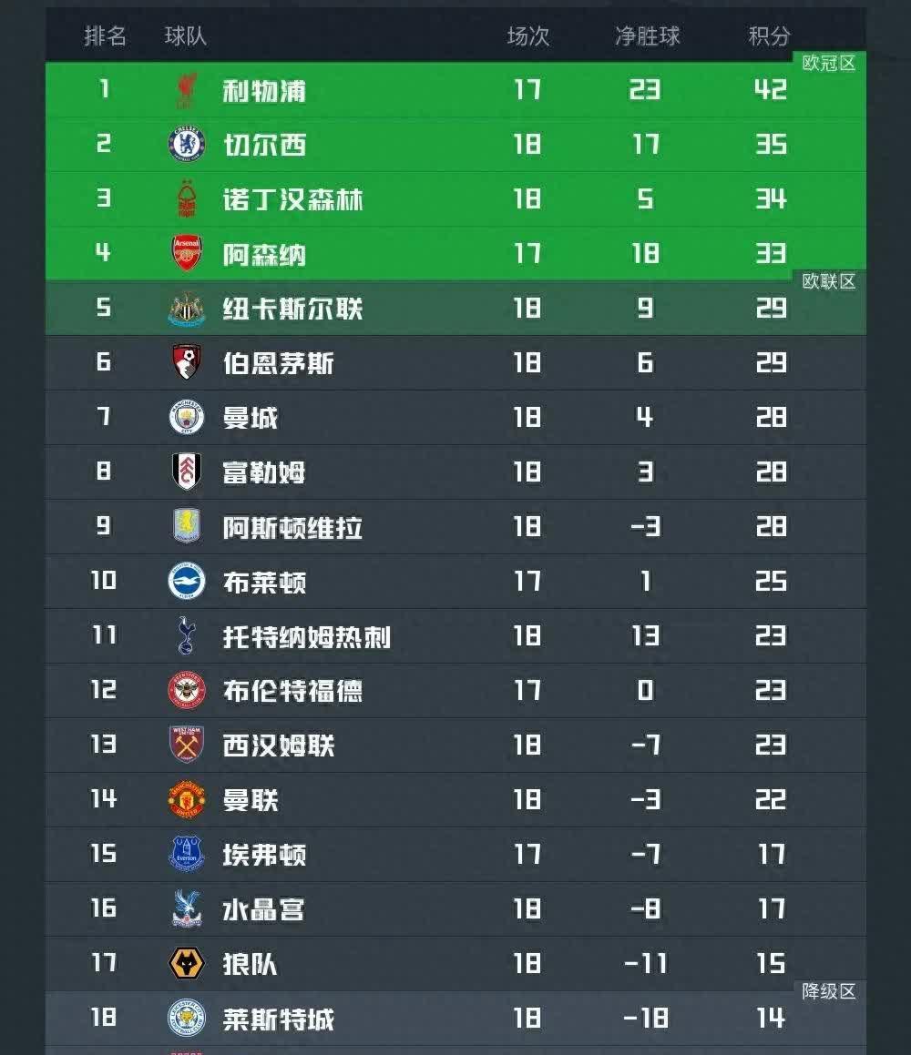 利物浦大胜领跑英超积分榜，稳定榜首位置的简单介绍