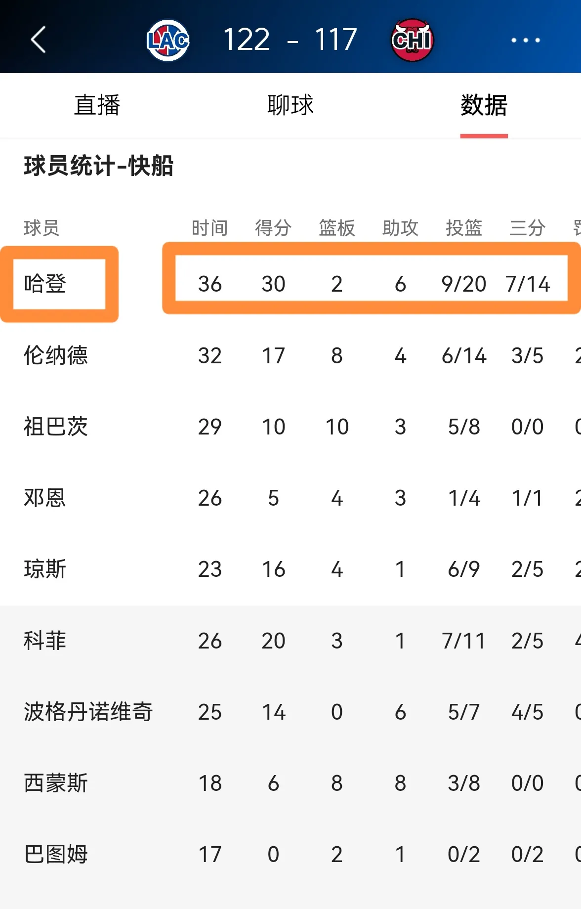 快船队遗憾落败，需重整旗鼓